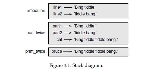 Think Python - Chapter 03 - Functions