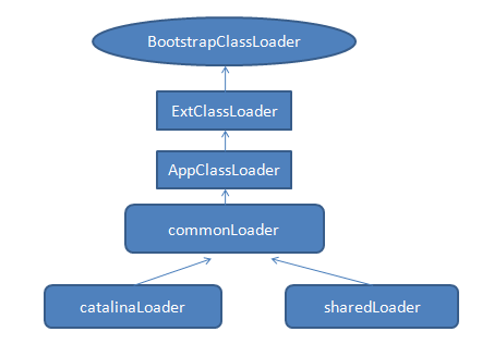 Tomcat源码解读：ClassLoader的设计