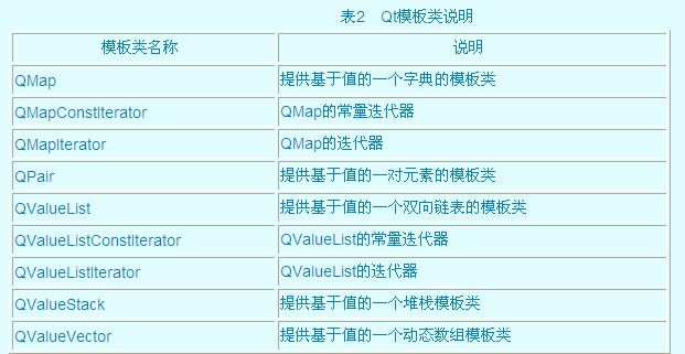 QT核心编程之Qt模板库