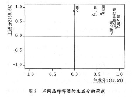 不同品牌啤酒的主成分的荷载