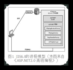 DotText源码学习——ASP.NET的工作机制