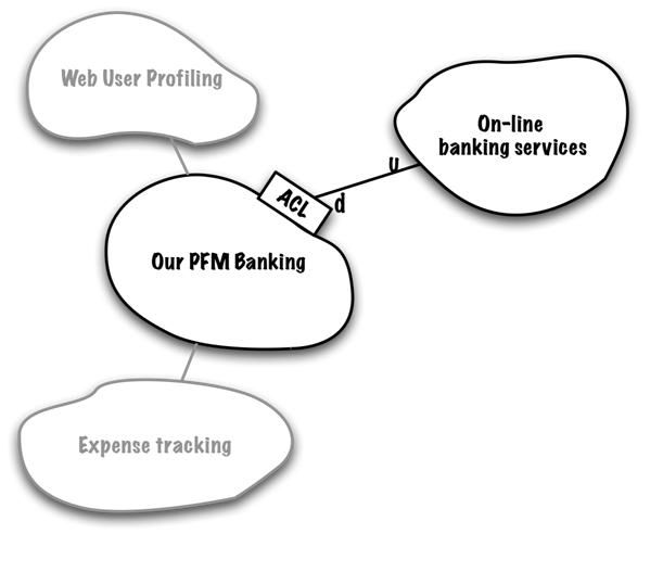 DDD：Strategic Domain Driven Design with Context Mapping