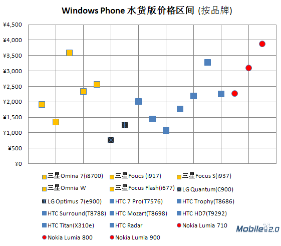 Windows Phone开发者必须知晓的10大问题