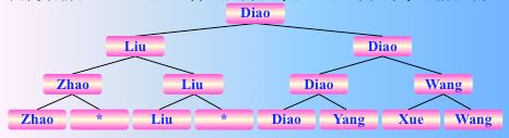 常见的五类排序算法图解和实现（选择类：简单选择排序，锦标赛排序，树形选择排序，堆排序）