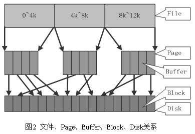 Linux 内核的文件 Cache 管理机制介绍