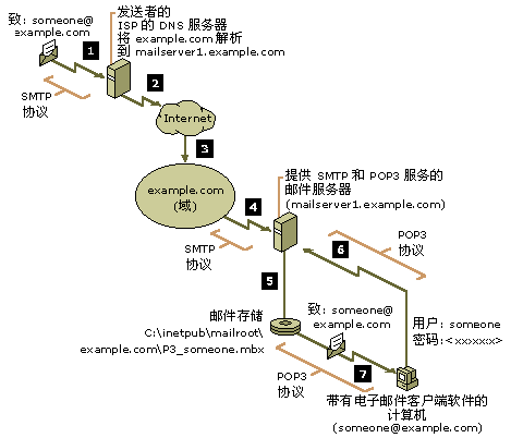 MSSQL数据库邮件系列一(环境搭建)