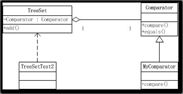 策略模式解析-JAVA类库中TreeSet源码为例