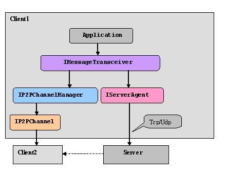 ESFramework扩展之EsfP2P －－ 基于ESFramework的P2P实现