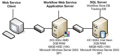 Performance Characteristics of Windows Workflow Foundation(与MSDN)