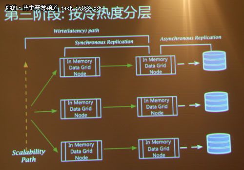 新浪微博基于MySQL的分布式数据库实践