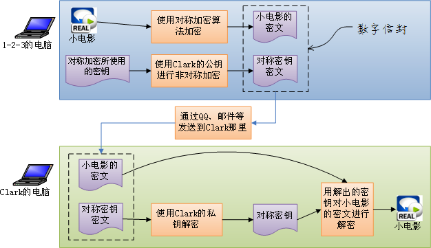 白话数字签名(2)——软件&设备