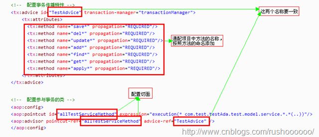 Spring声明式事务配置管理方法