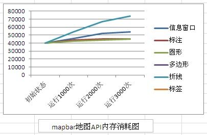 【百度地图API】多家地图API内存消耗对比测验（带源码）