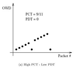 pathload --有效的网络带宽估计方法