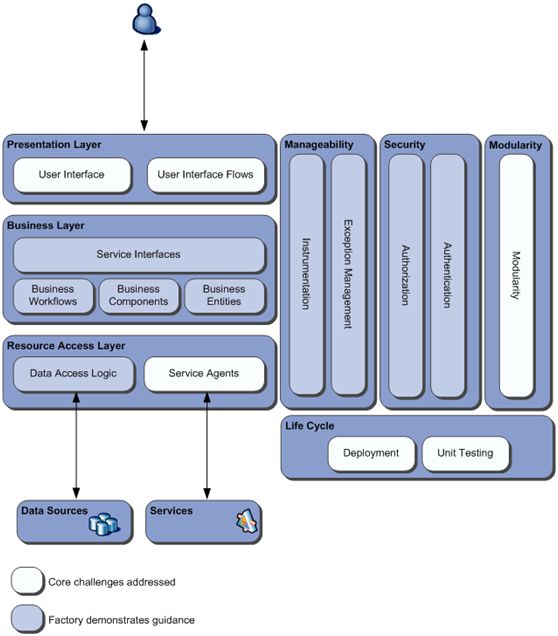 Smart Client Software Factory 初试