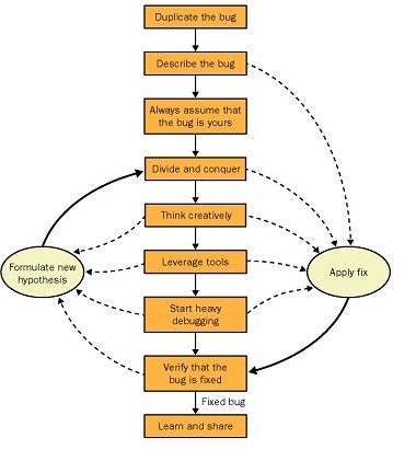 Debugging Applications for Microsoft .NET and Microsoft Windows: Notes-The Debugging Process