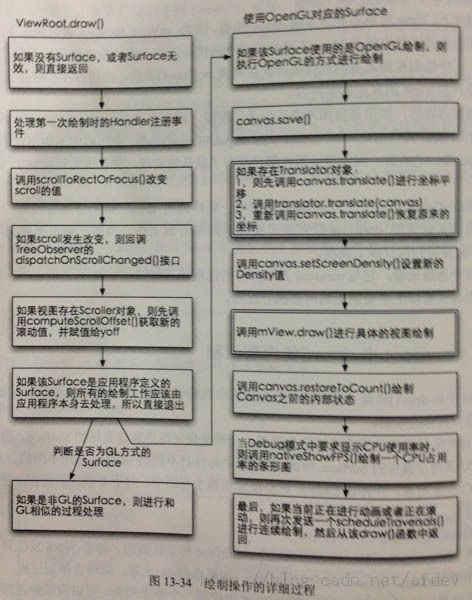 《Android内核剖析》读书笔记 第13章 View工作原理【View重绘过程】