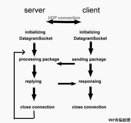 Android开发：如何实现TCP和UDP传输