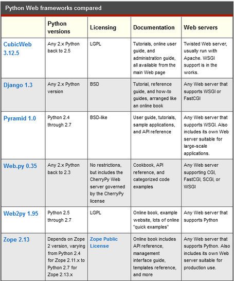 Python六大开源框架对比：Web2py略胜一筹