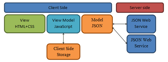 MVVM and jQuery: Designing Maintainable, Fast and Versatile Sites