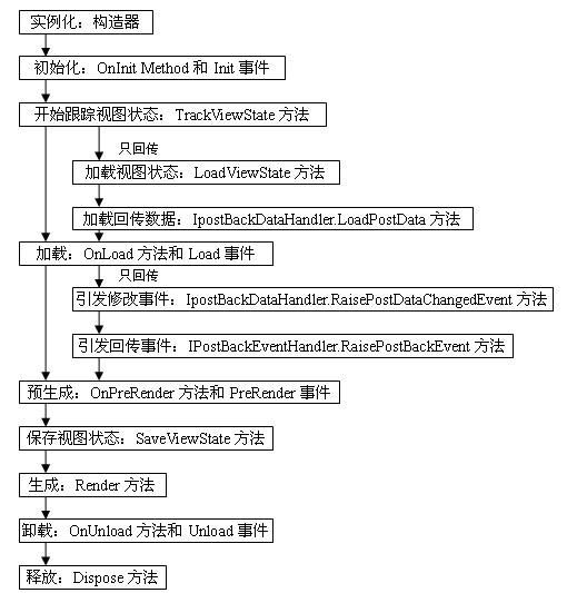 ASP.NET page life style！网上搜集整理