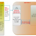 nginx-phpfpm-unix-domain-socket nginx、php-fpm默认配置与性能–TCP socket还是unix domain socket