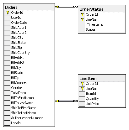 PetShop4.0学习第一天