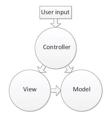 ASP.NET MVC：mvc pattern