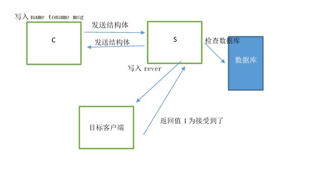 多功能聊天室-项目规划实现图