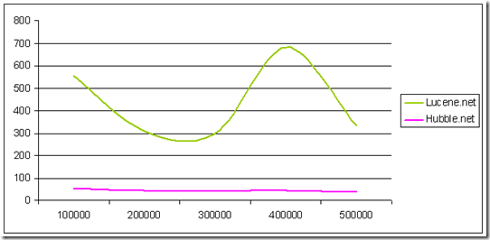 Hubble.net 简介及与Lucene.net 对比测试