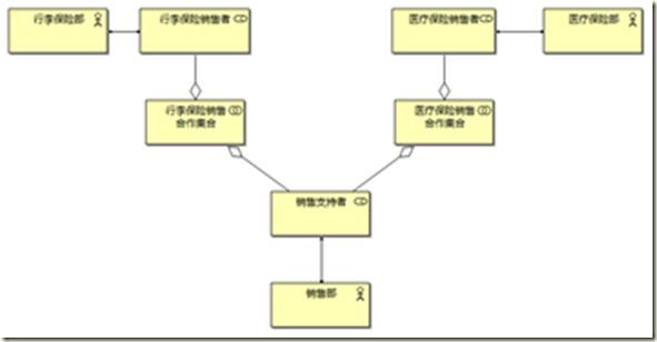 image 企业架构与建模之ArchiMate的由来和详述(上)_第7张图片