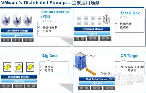 VMware的存储野心(上):软件定义、分布式DAS支持