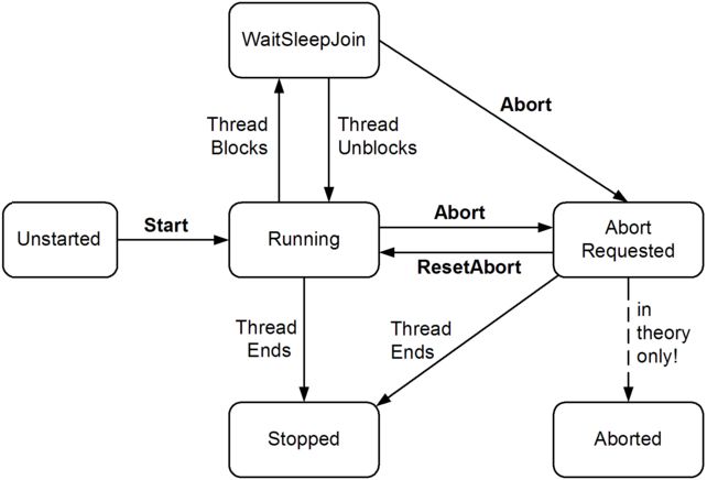 [ThreadState Diagram]