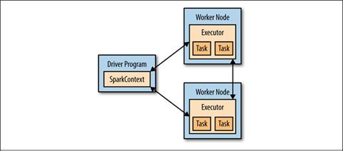 Azure HDInsight 和 Spark 大数据分析（一）