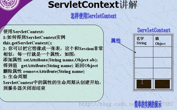 ServletContext加入和访问
