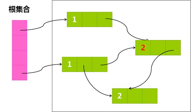 C/C++中几种经典的垃圾回收算法