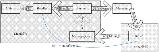 Android中Message机制的灵活应用