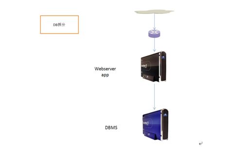 转：大型网站后台架构的演变