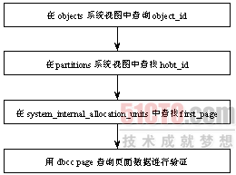 SQL Server 2005数据文件数据的存储