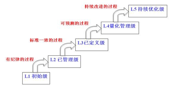 CMMI等级划分