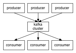 Kafka使用入门教程 简单介绍