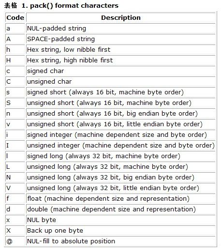 PHP: 深入pack/unpack