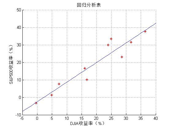 Matlab中polyfit和regress