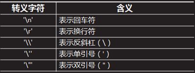 Day 2 : 变量、JAVA基本类型、运算符和表达式-1