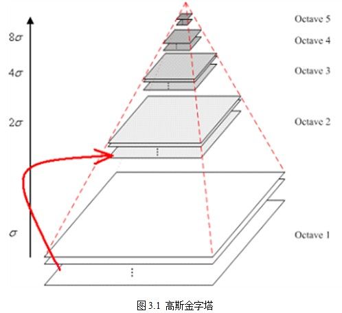 [Computer Vision] SIFT特征学后感