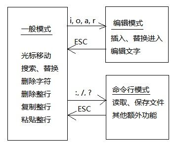 跟着鸟哥学Linux系列笔记2-第10章VIM学习