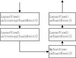 MotionEvent事件在onInterceptTouchEvent()、onTouchEvent()中的传递顺序