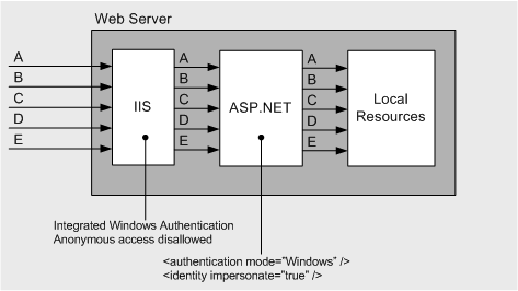 How To: Use Impersonation and Delegation in ASP.NET 2.0-from MS