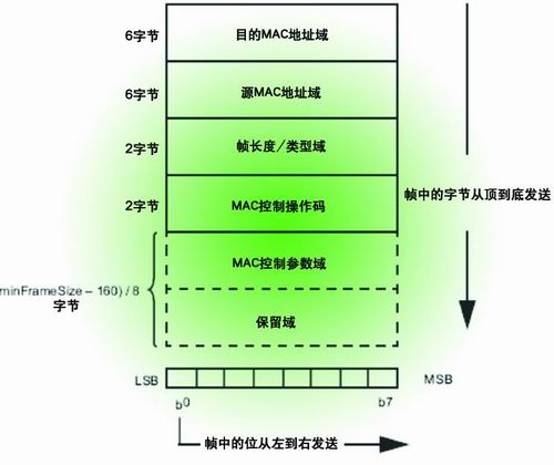 以太网基本知识小结（二）