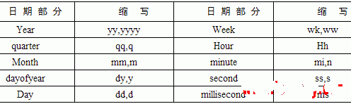 sql server DATEADD 函数添加日期时间